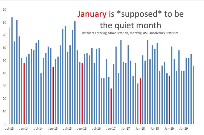 January could just be the start of the collapses.