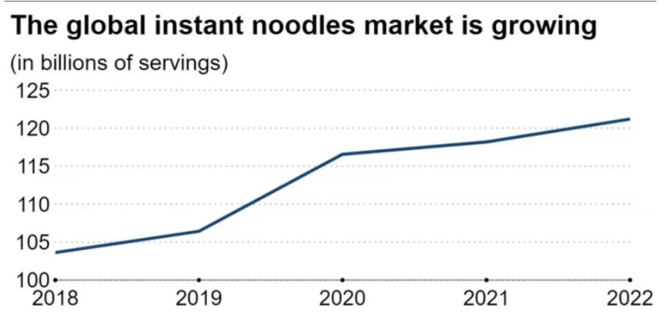 Instant noodle market growth globally from 2018 to 2022. Picture: World Instant Noodles Association.