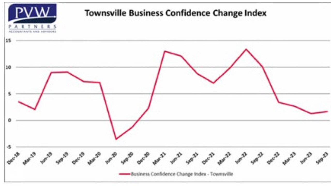 PvW Partners Townsville Business Confidence Change Index. Picture: PvW