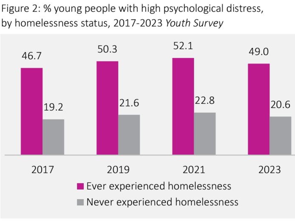 Young people who have experienced homelessness were more likely to report high psychological distress. Picture: The Unfair Divide Report