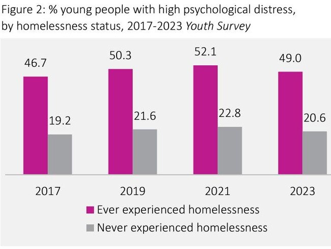 Young people who have experienced homelessness were more likely to report high psychological distress. Picture: The Unfair Divide Report