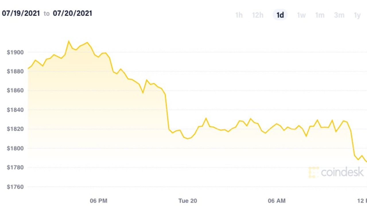 Ethereum has dropped massively in recent days. Picture: CoinDesk