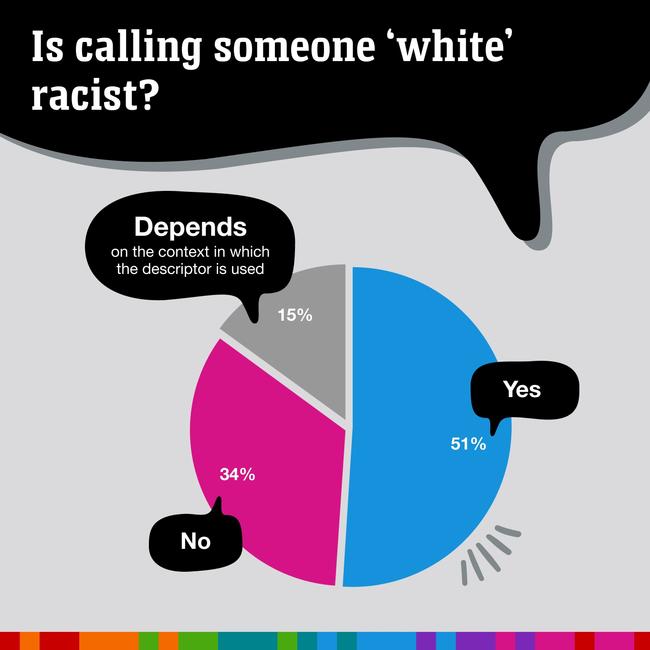 Is calling someone ‘white’ racist? Picture: news.com.au