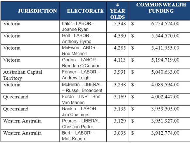 Modelling of the top 10 electorates for preschool attendance and spend based on the amount of commonwealth funding per four year old under the Universal Access program — $1263 per child.