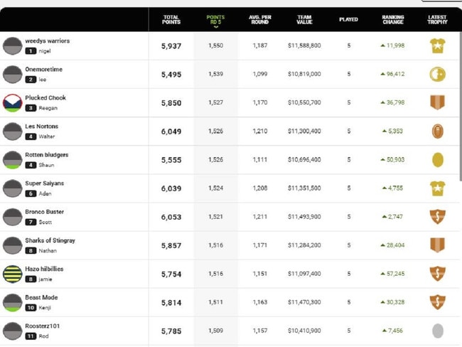 The top 11 weekly KFC SuperCoach NRL players for round five.