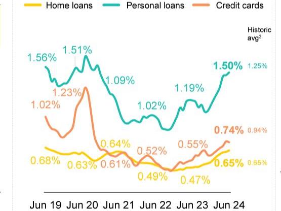 Commonwealth Bank's latest 90-plus day arrears rates show mortgage lending losses are still running lower than pre-Covid rates. Source: CBA