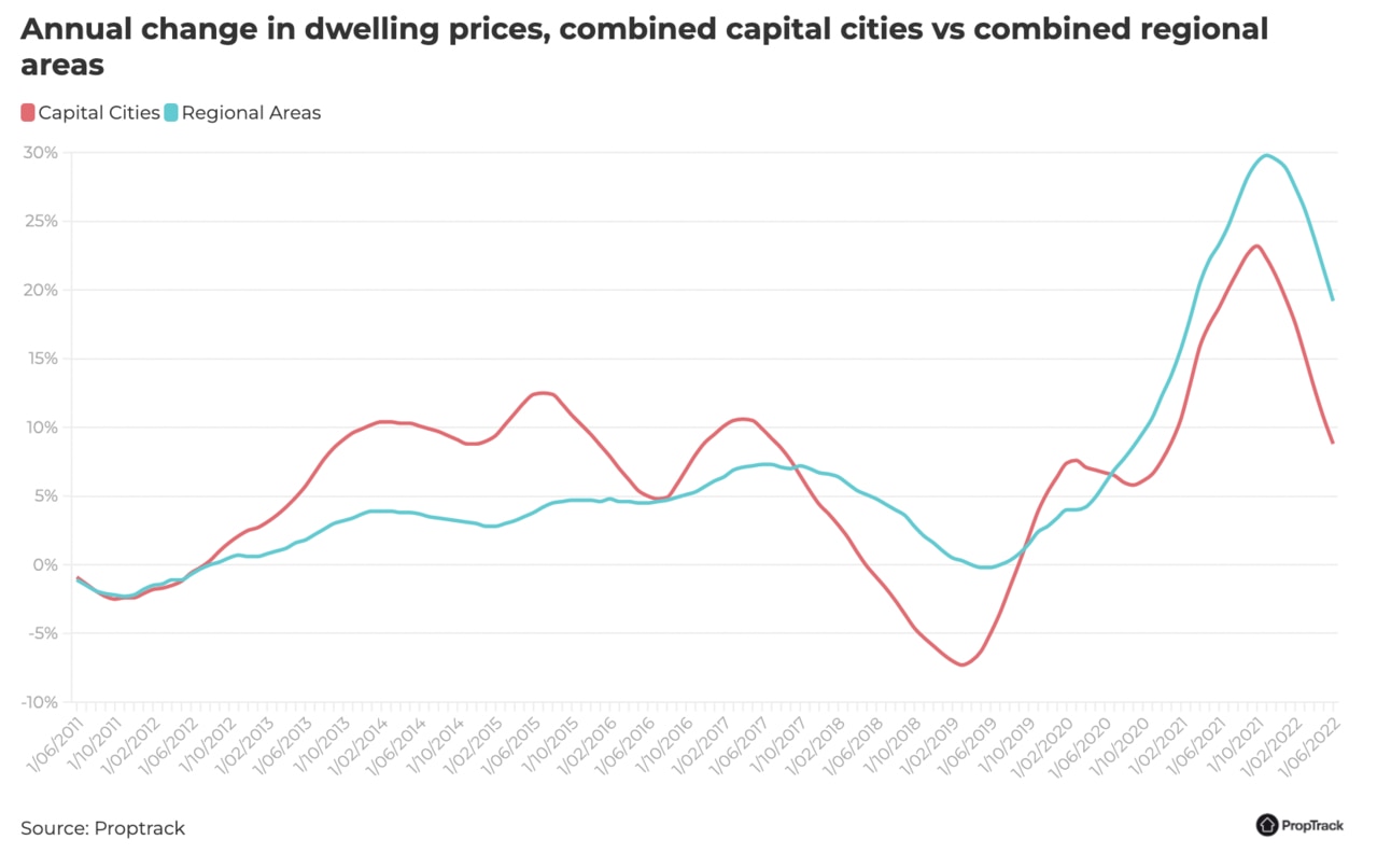 Regional areas are also declining after an unprecedented two years.