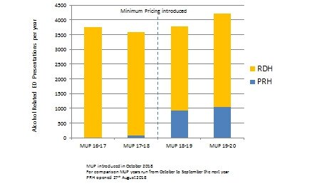 The combined alcohol related Emergency Department (ED) presentations to Royal Darwin Hospital (RDH) and Palmerston Regional Hospital (PRH).