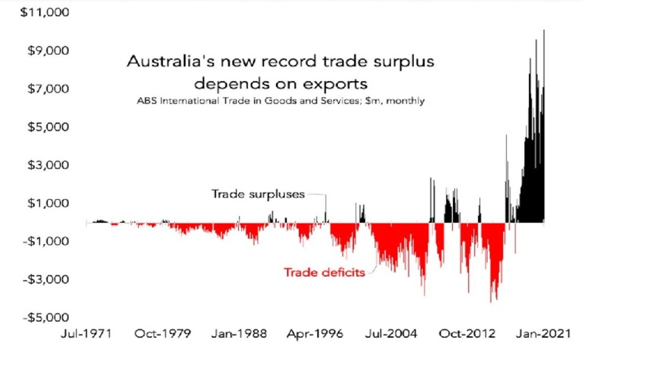 Australia is an exporting powerhouse these days.