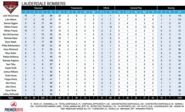 TSL stats, Lauderdale v North Launceston.