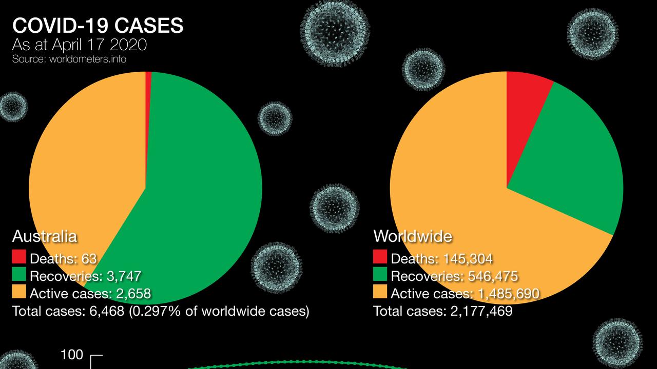 Australia’s COVID-19 case vs worldwide cases.