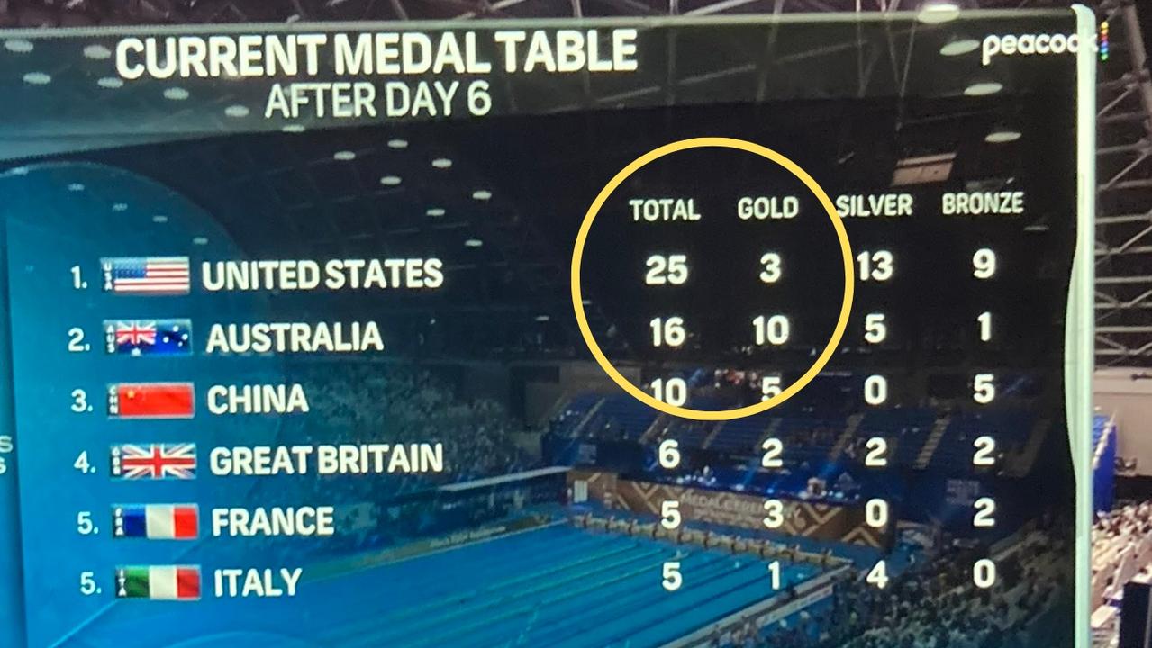 Swimming news 2023 American broadcasters change World Championships medal tally to show America on top, despite less gold medals than Australia, Mollie OCallaghan dominates in Fukuoka