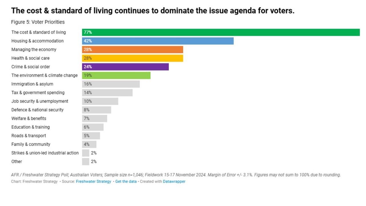 The cost of living is frequently revealed as the number one issue for voters in opinion polls.