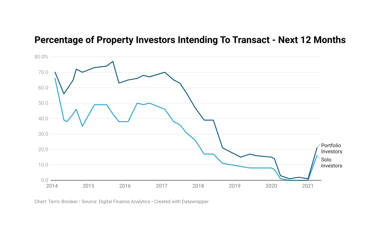 The percentage of property investors intending to transact in the next year. Picture: Supplied