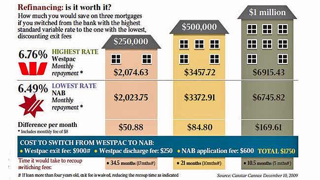 Calculating the cost of switching between the standard variable home loan of Westpac and NAB. Graphic: The Australian