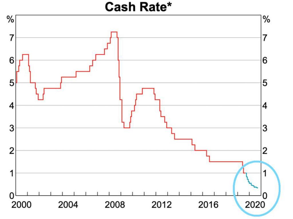 *Data from September onwards are expectations derived from interbank cash rate features. Source: ASX, Bloomberg