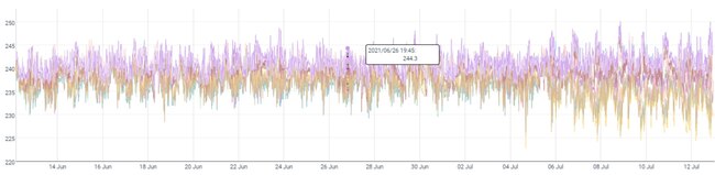 This graphic shows the voltages had been consistent for two weeks until they suddenly spiked dramatically