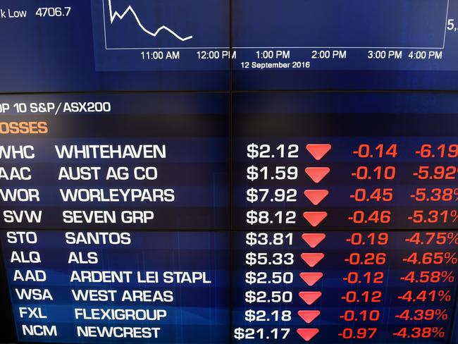 Stock prices displayed on an information screen at the Australian Securities Exchange (ASX) in Sydney, Monday, Sept. 12, 2016. The benchmark S&P/ASX 200 index was down 1.8 per cent at 1017 AEST, with all 12 indexes trading in red following a big sell-off on Wall Street. (AAP Image/Paul Miller) NO ARCHIVING