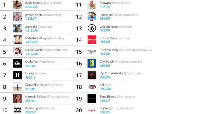 Top accounts by followers.