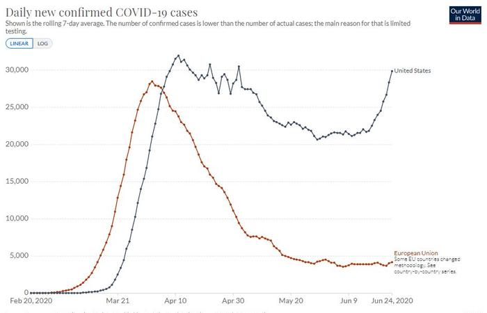 The rolling seven-day average of new confirmed cases of coronavirus in the US, versus the entire European Union. Picture: Our World In Data