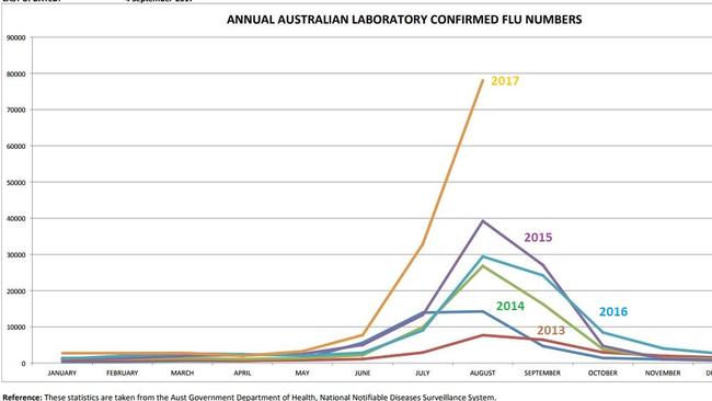Annual Australian laboratory confirmed flu numbers. Picture: Department of Health