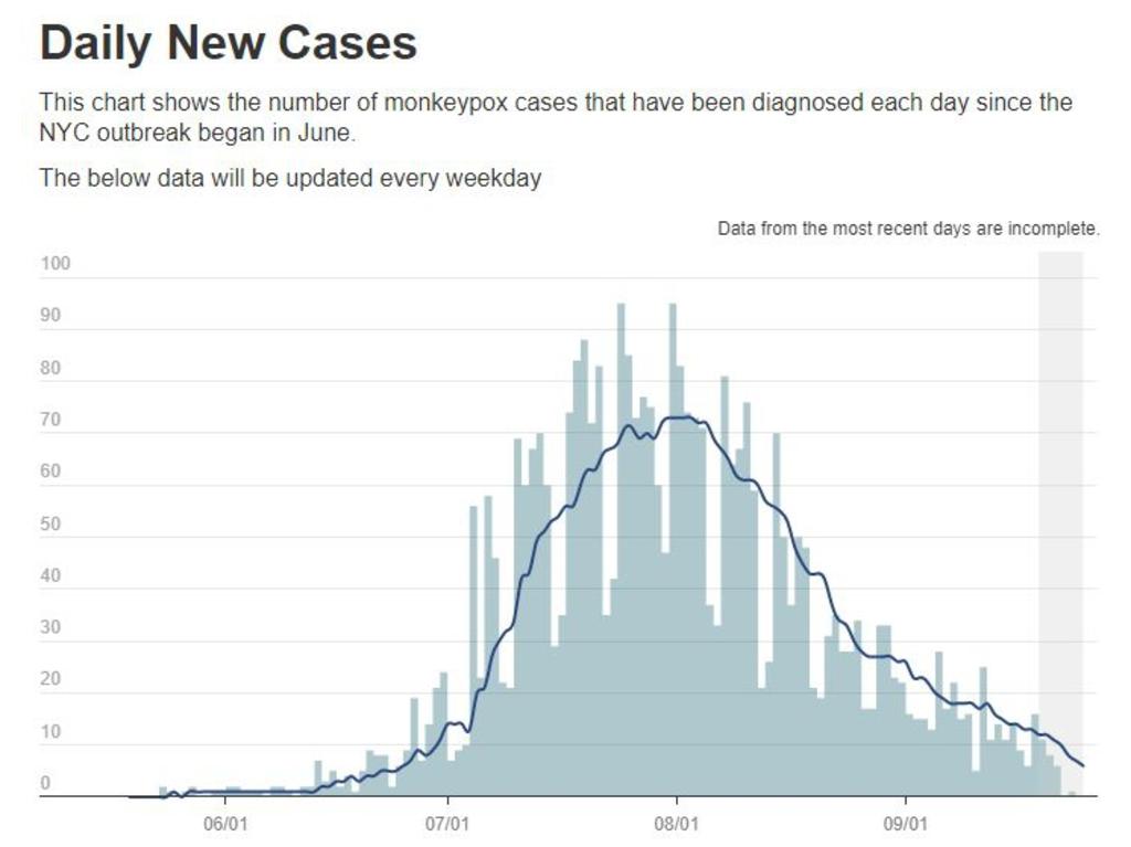 Cases in New York City have also gone down hugely. Picture: NYC Government.