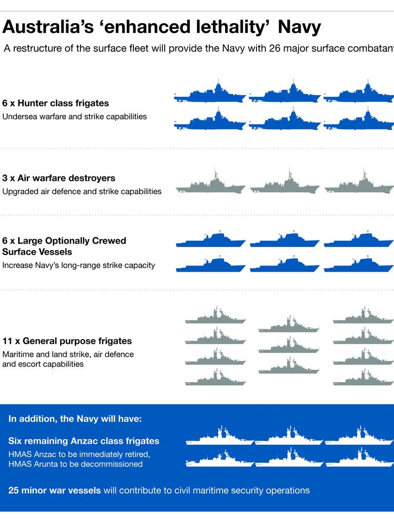 Navy shake-up: What new, 'more lethal' fleet means for Cairns | The Cairns Post