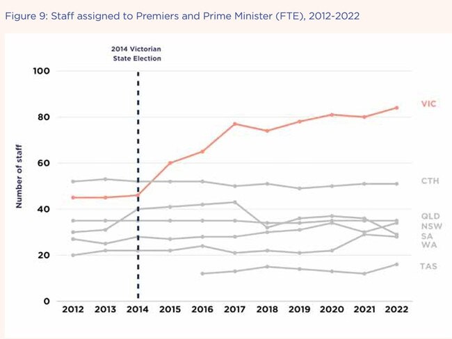 Staff numbers in Premier and Prime Ministers officers. Source: Victorian Ombudsman