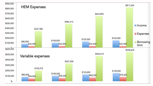 Borrowing for housing is about to get a lot harder.