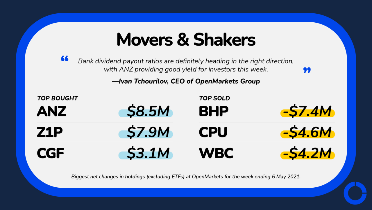 This week's movers and shakers, provided to NCA NewsWire by OpenMarkets Group.