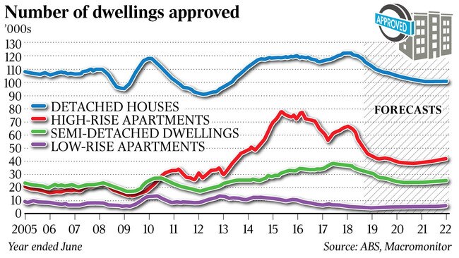 wealth: Number of dwellings approved