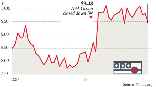 $9.48 APA Group closed down 19¢ q