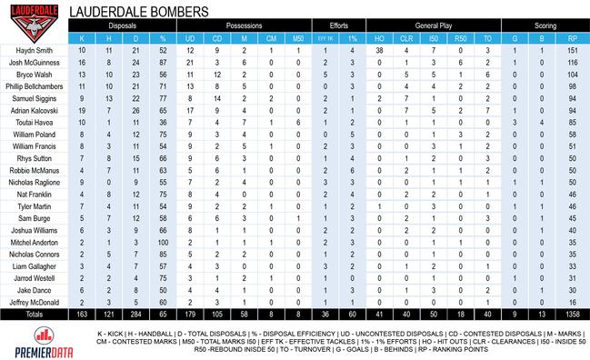 Lauderdale Bomber’s Round 2 player stats