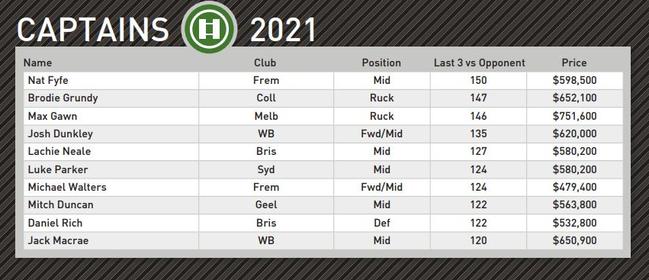 Champion Data's top KFC SuperCoach captain picks for Round 6.