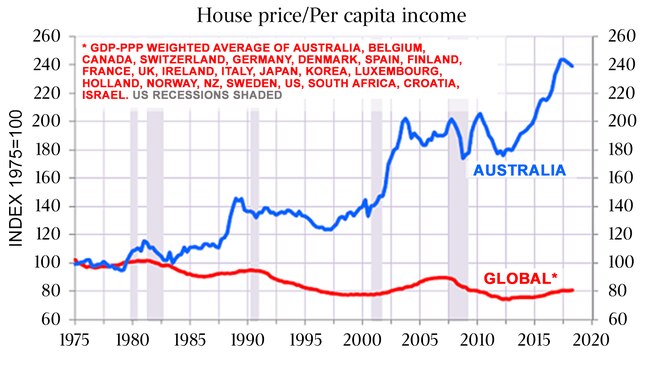 Source: Dallas Federal Reserve, NBER; Minack Advisors