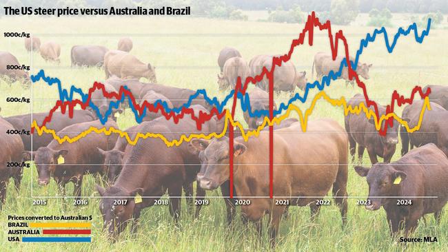 The US steer price versus Australia and Brazil. Source: MLA