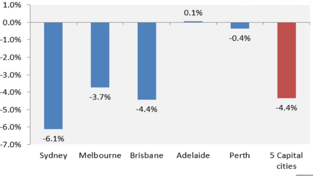 House Prices In Fastest Decline On Record As They Drop Across Sydney ...