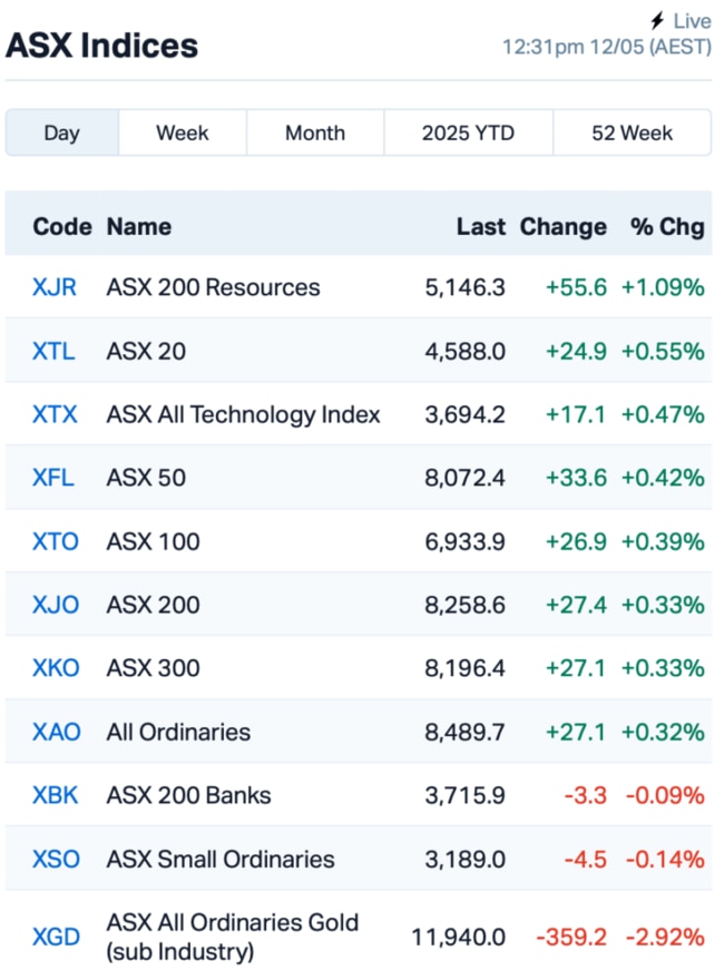 Source: Market Index