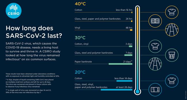 The CSIRO findings on how long coronavirus lasts on various surfaces and temperatures.