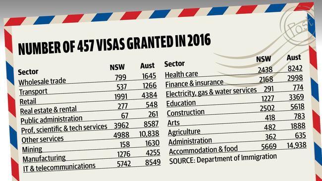 The number of 457 visas that were being used actively at the end of 2016, per sector.