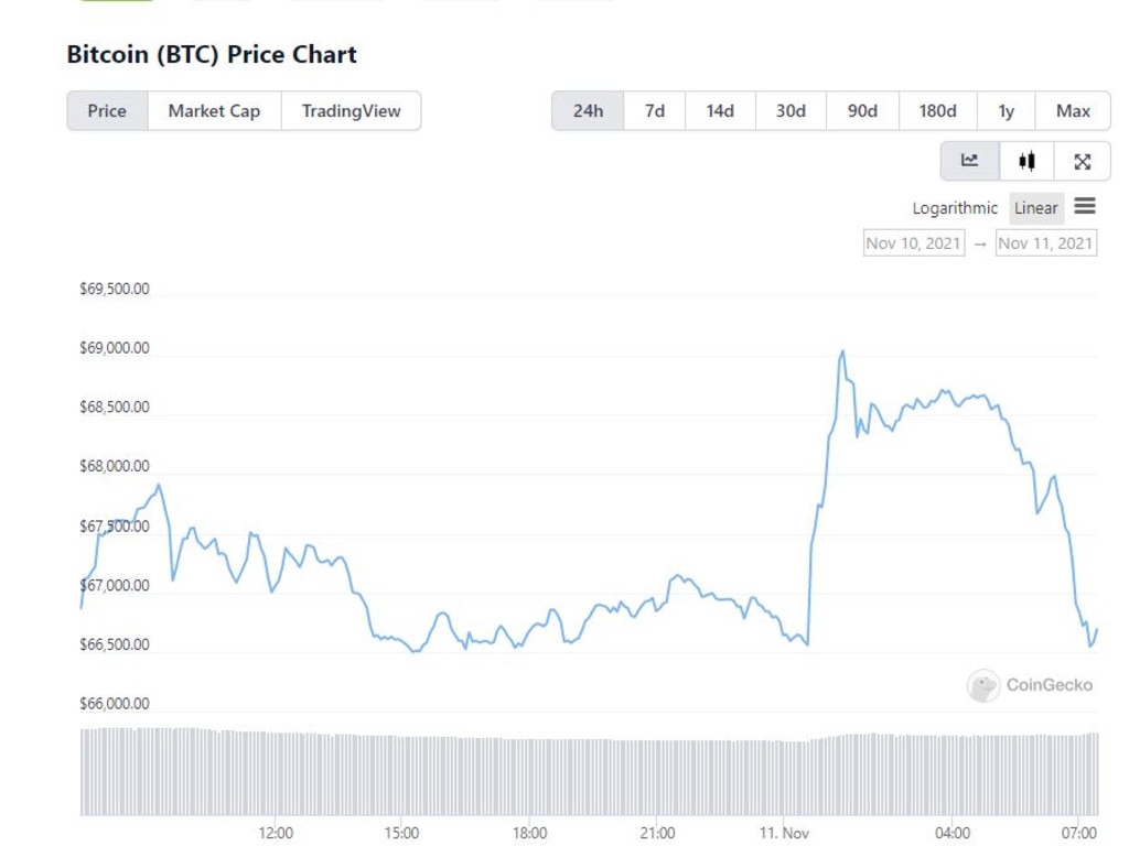 Bitcoin in the last 24 hours. Source: CoinGecko.