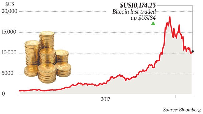 $US10,174.25 Bitcoin last traded up $US184