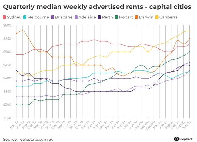 Capital cities, particularly Sydney and Melbourne, are expected to continue to experienced rising rent prices. Picture: PropTrack Rental Report June 2022 Quarter