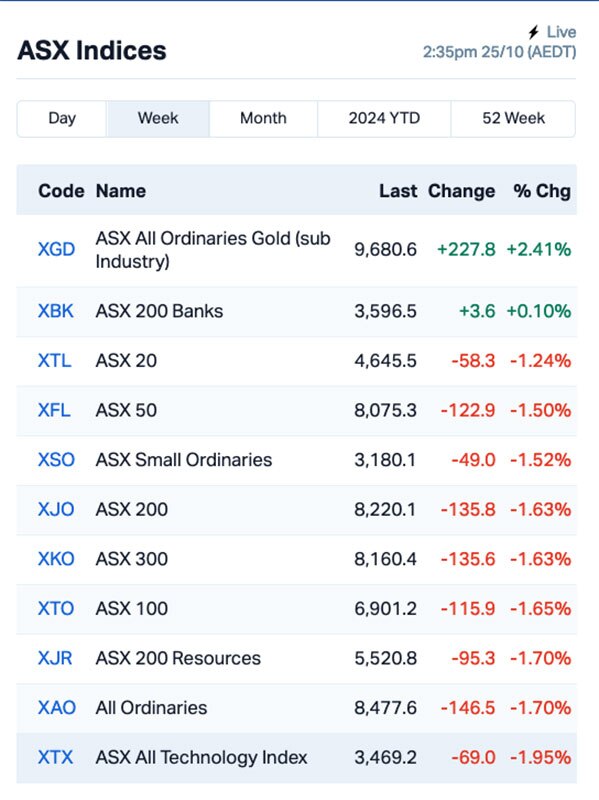 Source: Market Index