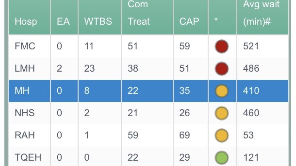 SA Health’s ED dashboard at 7.30am on Monday, September 12.