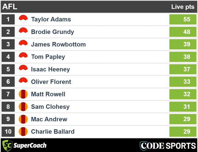 Quarter-time Swans v Suns SuperCoach leaders.