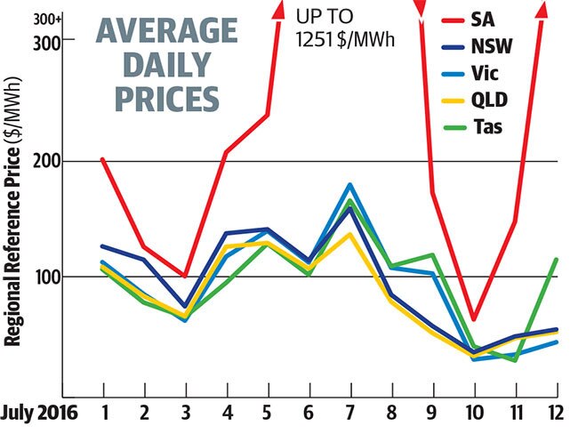 SA Faces Years Of Power Prices Double Other States | The Advertiser