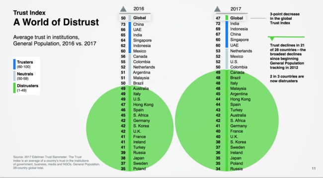 Source: Edelman Trust Barometer 2017