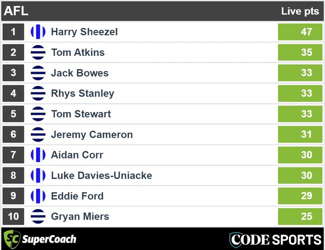 Geelong v North Melbourne quarter-time SuperCoach leaders.