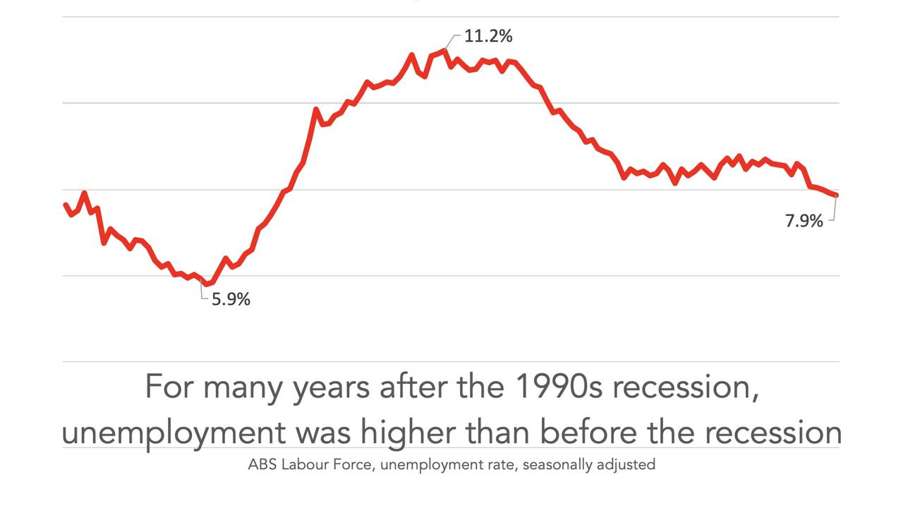 Unemployment was higher than before the recession